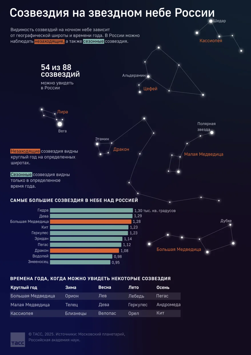 Созвездия на звездном небе России