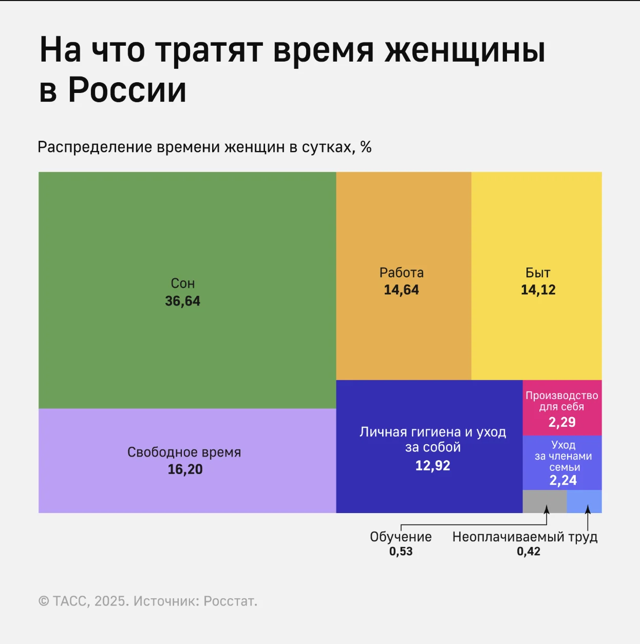 На что тратят время женщины в России
